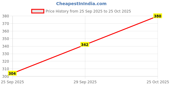 flipkart.com tiba Women Full Sleeve Printed Hooded Sweatshirt tiba Price History Graph from 25 Sep 2025 to 25 Oct 2025