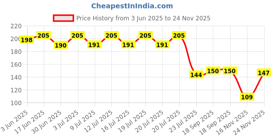 flipkart.com tibcon Fan Capacitor (Condensers) (2.5 MFD, White) Pack of : 2 Power Capacitor tibcon Price History Graph from 3 Jun 2025 to 24 Nov 2025