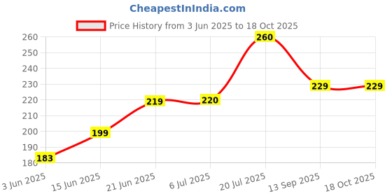 flipkart.com pmw Tibcon Oil Filled - Fan Capacitor 2.5 - Fan Condenser - Pack of 2 Power Capacitor pmw Price History Graph from 3 Jun 2025 to 18 Oct 2025
