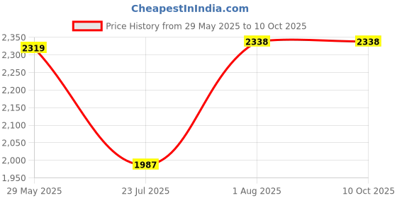 flipkart.com sanjay online store Tibet 1 Rupee-In the name of Guangxu 1875-1908 Silver Medieval Coin Collection sanjay online store Price History Graph from 29 May 2025 to 10 Oct 2025