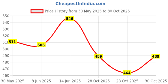 flipkart.com the healing store Tibetan Antique Mantra Music instruement Meditation Singing Bowl the healing store Price History Graph from 30 May 2025 to 30 Oct 2025