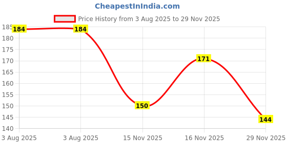 flipkart.com takshila gems Tibetan Buddhist Flag Om Mani Padme Hum Car Hanging Ornament takshila gems Price History Graph from 3 Aug 2025 to 29 Nov 2025