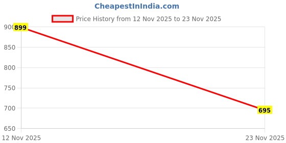 flipkart.com crystu Tibetan Buddhist Prayer Singing Bowl With Wooden Stick Bowl Size 9 cm / 3.5 inch Singing Bowl Stick crystu Price History Graph from 12 Nov 2025 to 23 Nov 2025