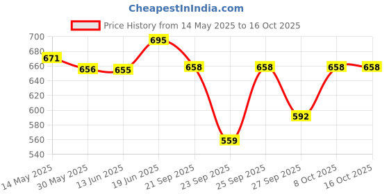 flipkart.com reiki crystal products Tibetan Meditation Singing Bowl For Meditation and Music Therapy - 3.5 Inches Approx (Red) Singing Bowl reiki crystal products Price History Graph from 14 May 2025 to 16 Oct 2025