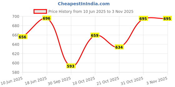 flipkart.com reiki crystal products Tibetan Meditation Singing Bowl For Meditation and Music Therapy - 3.5 Inches Approx Singing Bowl reiki crystal products Price History Graph from 10 Jun 2025 to 31 Oct 2025