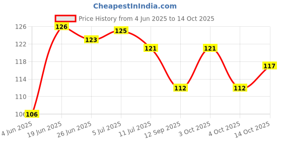 flipkart.com party midlinkerz Tibetan Prayer Flags Rectangle Car Window Flag party midlinkerz Price History Graph from 4 Jun 2025 to 14 Oct 2025