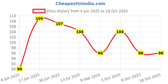 flipkart.com party midlinkerz Tibetan Prayer Flags Rectangle Car Window Flag party midlinkerz Price History Graph from 4 Jun 2025 to 17 Oct 2025