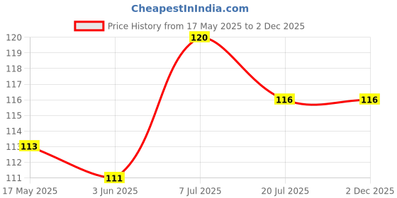 flipkart.com party midlinkerz Tibetan Prayer Flags Rectangle Car Window Flag party midlinkerz Price History Graph from 17 May 2025 to 1 Dec 2025