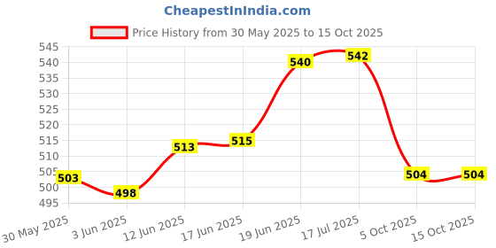flipkart.com the healing store TIBETAN SINGING BOWL 3 INCH HAMMER FOR MEDITATION MUSIC INSTRUEMENTS Singing Bowl the healing store Price History Graph from 30 May 2025 to 15 Oct 2025