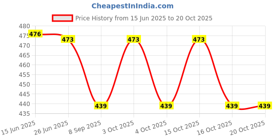 flipkart.com the healing store TIBETAN SINGING BOWL 3 INCH RED COLOUR FOR MEDITATION MUSIC INSTRUEMENT Singing Bowl the healing store Price History Graph from 15 Jun 2025 to 20 Oct 2025