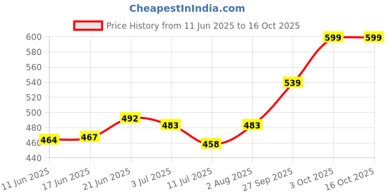 flipkart.com uv creation Tibetan Singing Bowl 3.5 Set Inch With Glossy Finish And Dual Side Striker Singing Bowl uv creation Price History Graph from 11 Jun 2025 to 16 Oct 2025