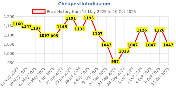 flipkart.com uv creation Tibetan Singing Bowl 6 Inch Meditation Bowl Gautam Buddha Design Inside Singing Bowl uv creation Price History Graph from 13 May 2025 to 10 Oct 2025