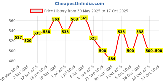 flipkart.com the healing store Tibetan Singing Bowl Antique Mantra Singing Bowl -Meditation Singing Bow Singing Bowl the healing store Price History Graph from 30 May 2025 to 16 Oct 2025