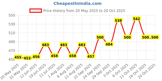 flipkart.com kitree Tibetan Singing Bowl For Meditation and Music Therapy 3.5 Inch aproxx Singing Bowl kitree Price History Graph from 20 May 2025 to 20 Oct 2025