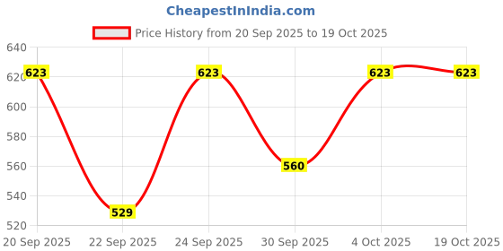 flipkart.com bhavikadecor Tibetan Singing Bowl For Spiritual Healing and Mindfulness With Wooden Striker Singing Bowl bhavikadecor Price History Graph from 20 Sep 2025 to 17 Oct 2025