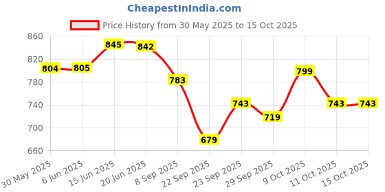 flipkart.com the healing store Tibetan Singing Bowl Set Meditation Chakra Healing, Mindfulness Singing Bowl the healing store Price History Graph from 30 May 2025 to 15 Oct 2025