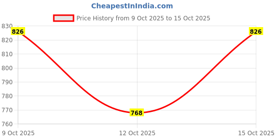 flipkart.com the healing store Tibetan Singing Bowl Set Meditation Sound Bowl Yoga, Chakra Healing, MindfulnesS Singing Bowl the healing store Price History Graph from 9 Oct 2025 to 12 Oct 2025