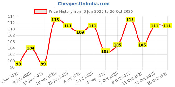 flipkart.com party midlinkerz Tibetian Buddhist Prayer Flags for Bike Rectangle Car Window Flag party midlinkerz Price History Graph from 3 Jun 2025 to 26 Oct 2025