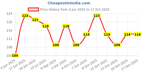 flipkart.com party midlinkerz Tibetian Buddhist Prayer Flags for Car and Bike (Combo Pack) Rectangle Car Window Flag party midlinkerz Price History Graph from 4 Jun 2025 to 16 Oct 2025