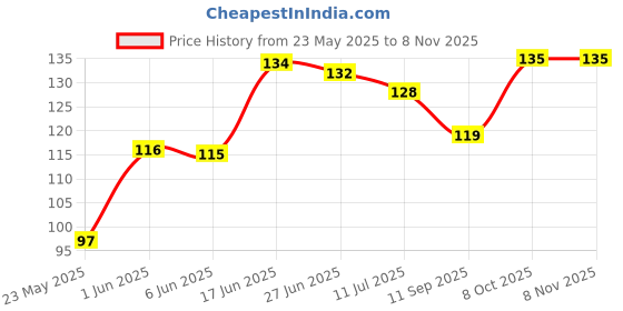 flipkart.com party midlinkerz Tibetian Buddhist Prayer Flags for Car and Bike (Combo Pack) Rectangle Car Window Flag party midlinkerz Price History Graph from 23 May 2025 to 6 Nov 2025
