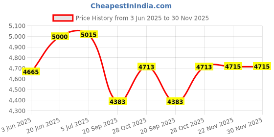 flipkart.com tibhar MX-D RED Max Table Tennis Rubber tibhar Price History Graph from 3 Jun 2025 to 30 Nov 2025