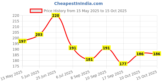 flipkart.com debik Tibia brace/Tibial Support For Leg, calf and Fracture Orthosis External Fixation Knee Support debik Price History Graph from 15 May 2025 to 15 Oct 2025