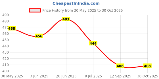 flipkart.com nwly Tibia brace/Tibial Support For Leg, calf Fracture Orthosis External Fixation Foot Support nwly Price History Graph from 30 May 2025 to 30 Oct 2025