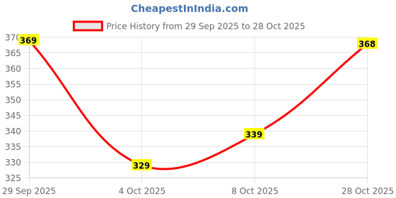 flipkart.com tibra attire Pack of 2 Women Floral Print Cotton Blend Straight Kurta tibra attire Price History Graph from 29 Sep 2025 to 28 Oct 2025