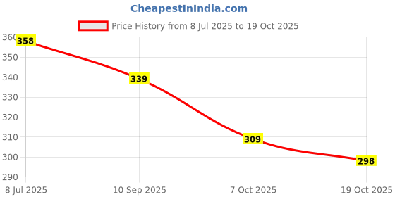 flipkart.com tibra attire Pack of 2 Women Printed Cotton Blend Straight Kurta tibra attire Price History Graph from 8 Jul 2025 to 19 Oct 2025
