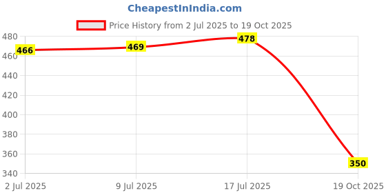 flipkart.com tibra attire Women Cotton Blend Kurti Pant Dupatta Set tibra attire Price History Graph from 2 Jul 2025 to 19 Oct 2025