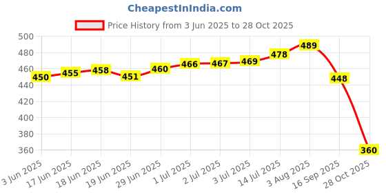 flipkart.com tibra attire Women Cotton Blend Kurti Pant Dupatta Set tibra attire Price History Graph from 3 Jun 2025 to 28 Oct 2025