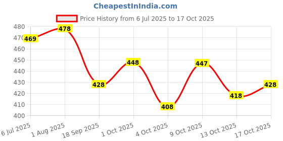 flipkart.com tibra attire Women Cotton Blend Kurti Pant Dupatta Set tibra attire Price History Graph from 6 Jul 2025 to 17 Oct 2025