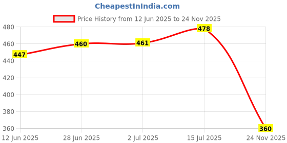 flipkart.com tibra attire Women Cotton Blend Kurti Pant Dupatta Set tibra attire Price History Graph from 12 Jun 2025 to 24 Nov 2025
