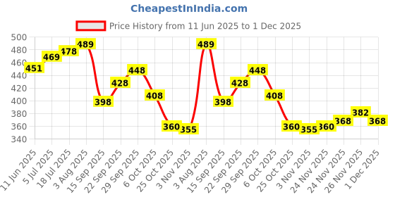 flipkart.com tibra attire Women Cotton Blend Kurti Pant Dupatta Set tibra attire Price History Graph from 11 Jun 2025 to 1 Dec 2025