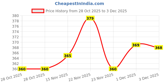 flipkart.com tibra attire Women Cotton Blend Kurti Pant Dupatta Set tibra attire Price History Graph from 28 Oct 2025 to 3 Dec 2025