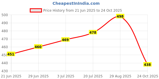 flipkart.com tibra attire Women Cotton Blend Kurti Pant Dupatta Set tibra attire Price History Graph from 21 Jun 2025 to 24 Oct 2025