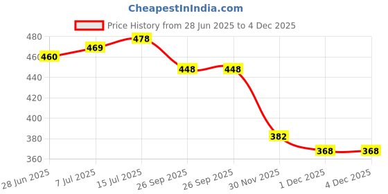 flipkart.com tibra attire Women Cotton Blend Kurti Pant Dupatta Set tibra attire Price History Graph from 28 Jun 2025 to 4 Dec 2025