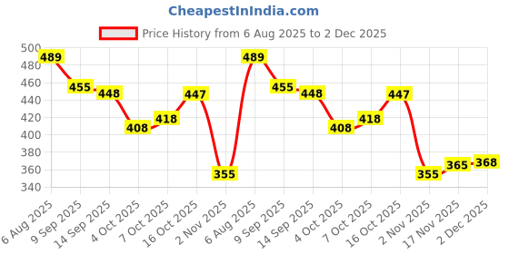 flipkart.com tibra attire Women Cotton Blend Kurti Pant Dupatta Set tibra attire Price History Graph from 6 Aug 2025 to 2 Dec 2025