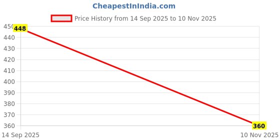 flipkart.com tibra attire Women Cotton Blend Kurti Pant Dupatta Set tibra attire Price History Graph from 14 Sep 2025 to 10 Nov 2025