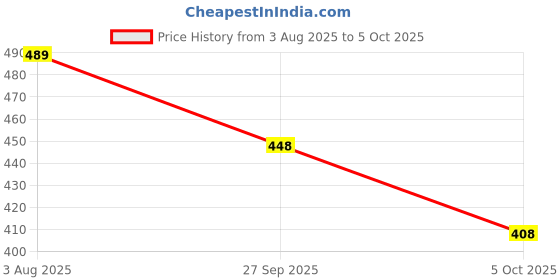 flipkart.com tibra attire Women Cotton Blend Kurti Pant Dupatta Set tibra attire Price History Graph from 3 Aug 2025 to 5 Oct 2025
