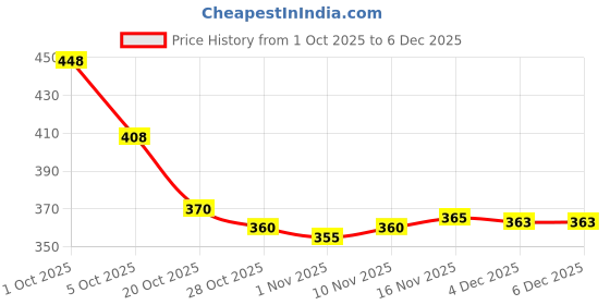 flipkart.com tibra attire Women Cotton Blend Kurti Pant Dupatta Set tibra attire Price History Graph from 1 Oct 2025 to 4 Dec 2025