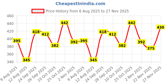 flipkart.com tibra collection Men Cotton Blend Kurta Pyjama Ethnic Jacket Set tibra collection Price History Graph from 6 Aug 2025 to 27 Nov 2025