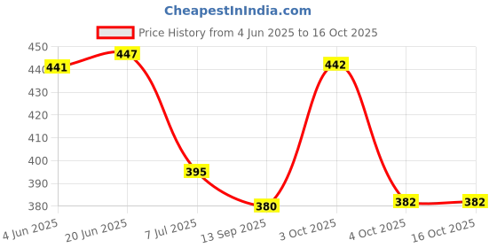 flipkart.com tibra collection Men Cotton Blend Kurta Pyjama Ethnic Jacket Set tibra collection Price History Graph from 4 Jun 2025 to 16 Oct 2025