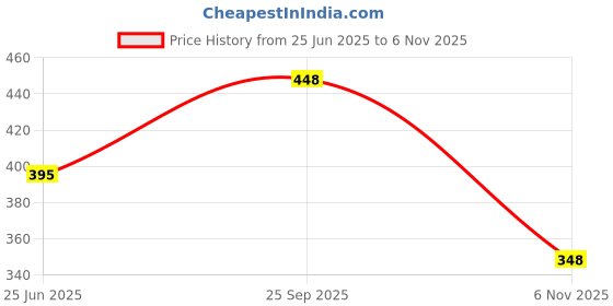 flipkart.com tibra collection Men Cotton Blend Kurta Pyjama Set tibra collection Price History Graph from 25 Jun 2025 to 6 Nov 2025