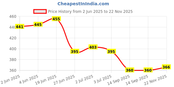 flipkart.com tibra collection Men Cotton Blend Kurta Pyjama Set tibra collection Price History Graph from 2 Jun 2025 to 22 Nov 2025