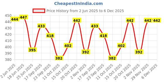flipkart.com tibra collection Men Cotton Blend Kurta Pyjama Set tibra collection Price History Graph from 2 Jun 2025 to 6 Dec 2025