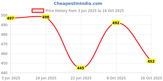 flipkart.com tibra collection Men Cotton Blend Kurta Pyjama Set tibra collection Price History Graph from 3 Jun 2025 to 16 Oct 2025