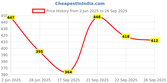 flipkart.com tibra collection Men Cotton Blend Kurta Pyjama Set tibra collection Price History Graph from 2 Jun 2025 to 26 Sep 2025