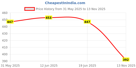 flipkart.com tibra collection Men Cotton Blend Kurta Pyjama Set tibra collection Price History Graph from 31 May 2025 to 13 Nov 2025