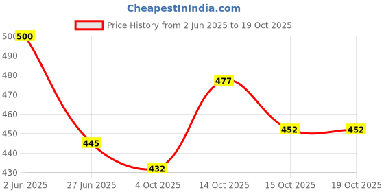 flipkart.com tibra collection Men Cotton Blend Kurta Pyjama Set tibra collection Price History Graph from 2 Jun 2025 to 18 Oct 2025